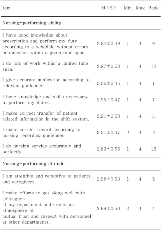 Table  4-1.  Performance  of  nursing  work  by  question    ( N =292)
