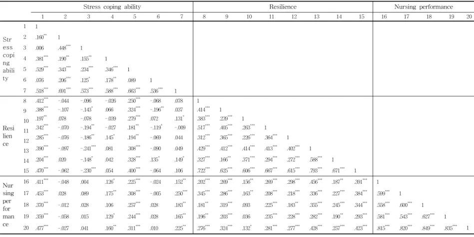 Table  6.  Correlation  between  stress  coping  ability,  resilience,  and  nursing  performance                                  ( N =292)