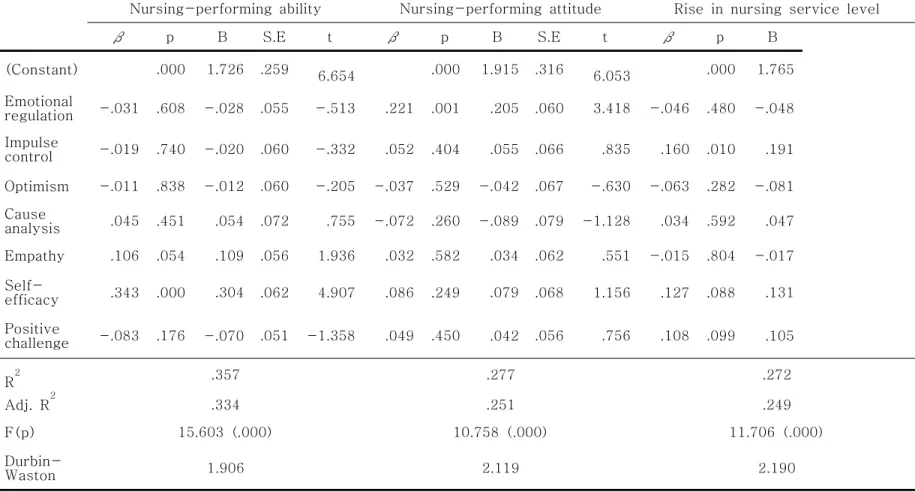 Table  8.  The  effect  of  resilience  on  nursing  performance                                                                                        ( N =292)
