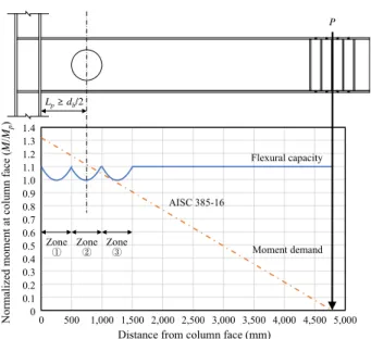 Table 1. Check of members in deep beam-to-column connection