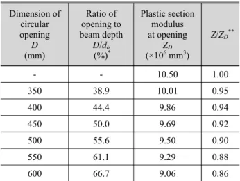 Table 2. Plastic section modulus ratio according to the dimen- dimen-sion of the circular web opening