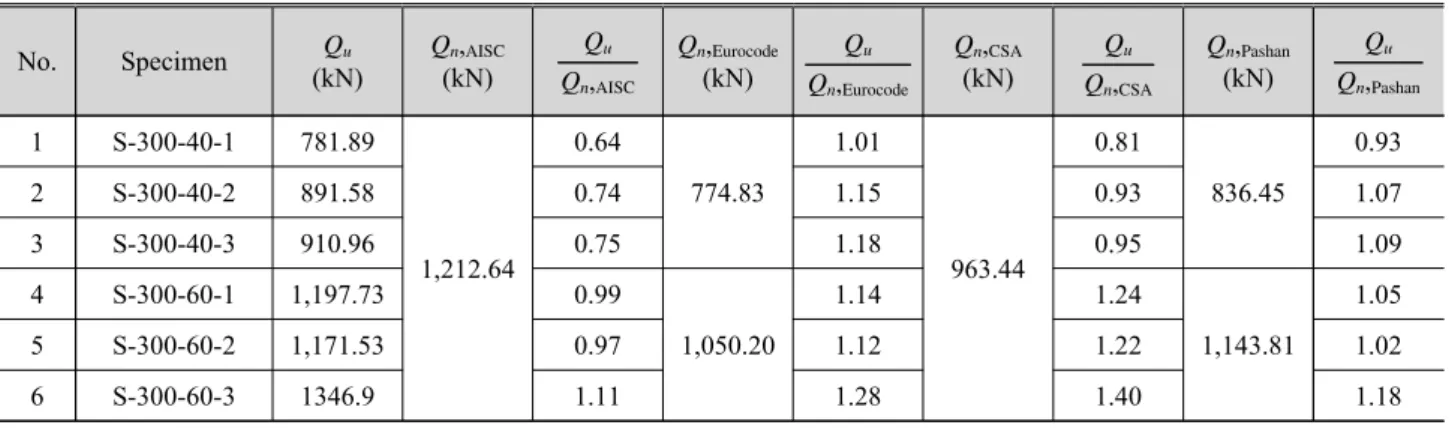 Table 4. Comparison of test value and theoretical results