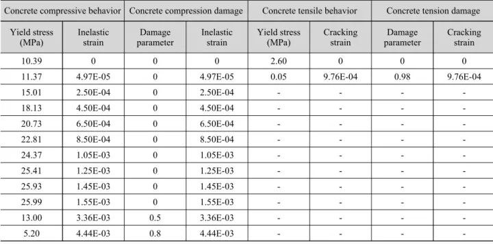 Table 5. Material properties of concrete