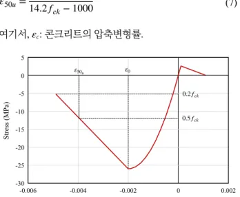 Fig. 8. Proposed stress-strain relationship (Kent-Park) 또한 콘크리트 압축과 인장의 특성과 손상에 대한 변수 는 기본적으로 ABAQUS의 기본값을 활용하였다