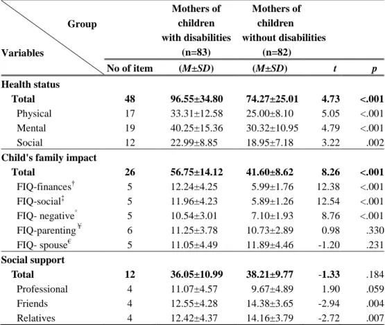 Table 3. Differences in health status, major variables between mothers of  children with and without disabilities                     