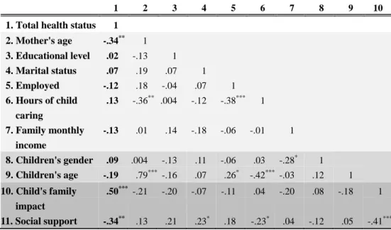 Table 5. Correlations among major variables and health status of mothers of 