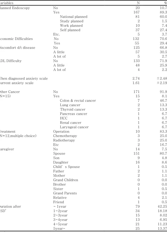 Table 2. Disease Related Patients Characteristics of the subjects                                          N=187 Variables N % Planned Endoscopy No 20 10.7 Yes 167 89.3 National planned 81 60.0 Study planned 2 1.5 Work planned 10 7.4 Self planned 37 27.4 E