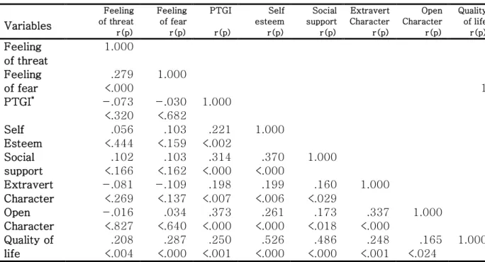 Table 6. Correlations between Major Variables                                                                    N=187
