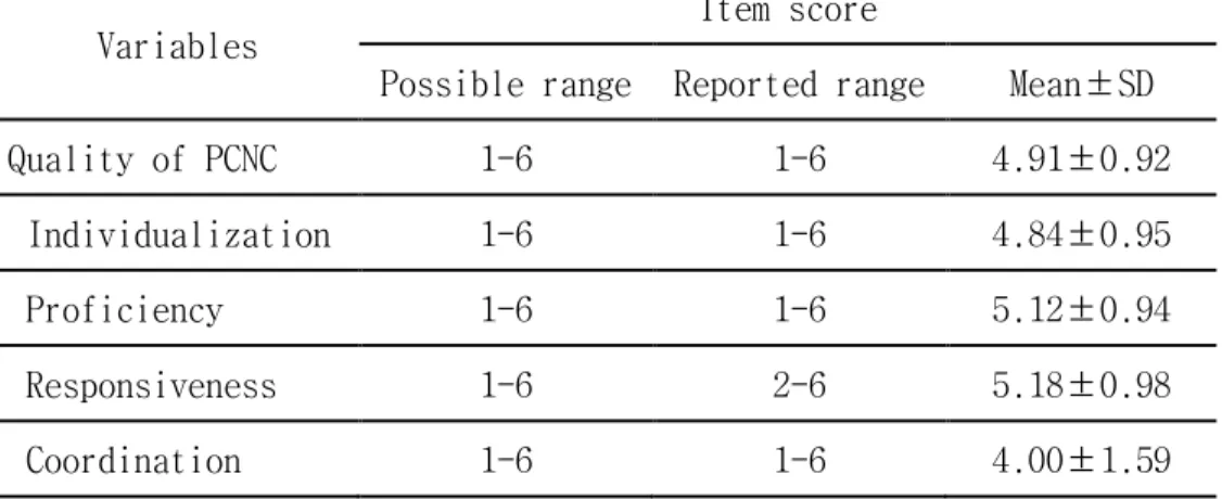 Table  3.    Descriptive  Statistics  for  the  Quality  of  Patient- Patient-Centered Nursing Care 