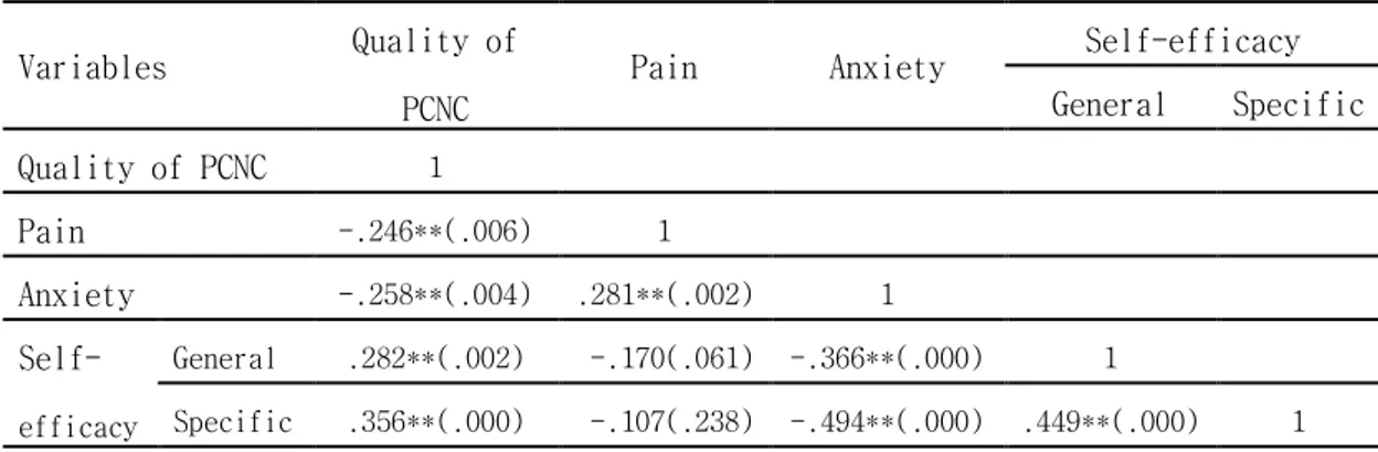 Table 6. Correlations among PCNC, Pain, Anxiety, Self-Efficacy  