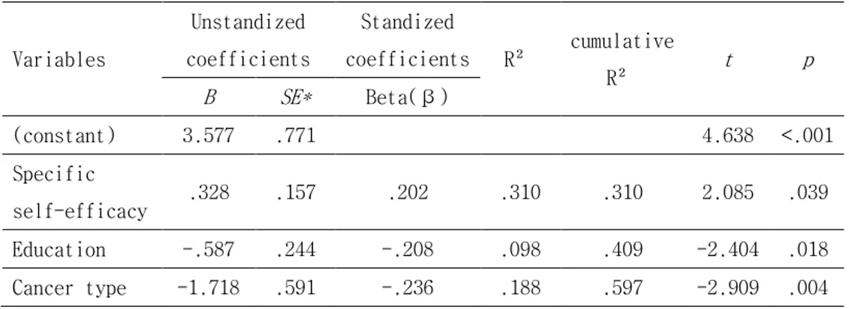 Table  7.  Factors  Influencing  the  Quality  of  Patient-Centered  Nursing  Care  (N=123)  Variables Unstandized  coefficients  Standized  coefficients  R²  cumulative  R²  t  p  B  SE*  Beta(β)  (constant)  3.577  .771              4.638  &lt;.001  Spec