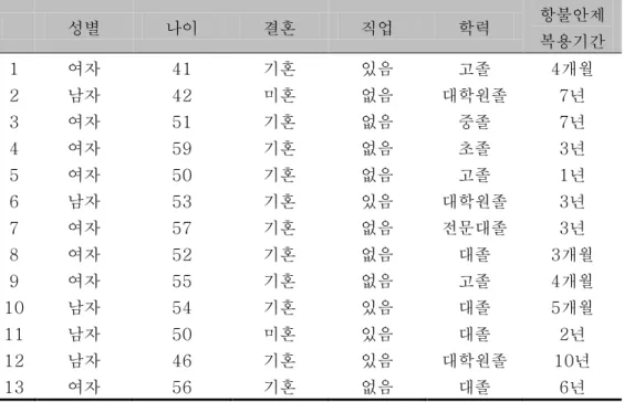 Table 1. Demographic Characteristics of the Participants  성별  나이  결혼  직업  학력  항불안제  복용기간  1  여자  41  기혼  있음  고졸  4개월  2  남자  42  미혼  없음  대학원졸  7년  3  여자  51  기혼  없음  중졸  7년  4  여자  59  기혼  없음  초졸  3년  5  여자  50  기혼  없음  고졸  1년  6  남자  53  기혼  있음  대학원졸  3년 