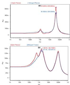 Fig. 3. Impedance profiles comparison for the PDN with split and merged power rails option