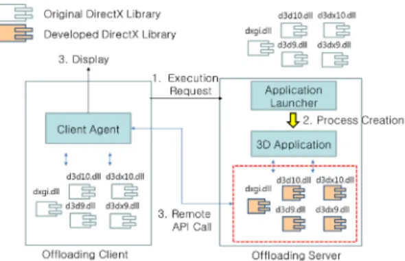 Figure  1  describes  the  concept  of  a  proposed  3D  graphic  client  rendering  based  on  API  remoting