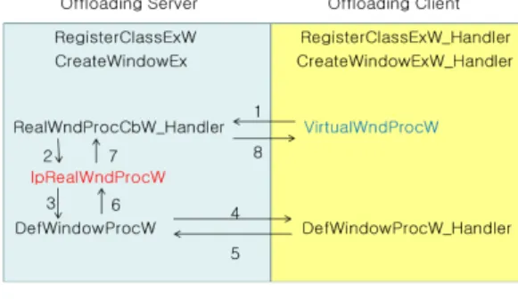 Figure  3  is  the  concept  of  remote  executing  for  2D  GDI  and  window  related  API  call