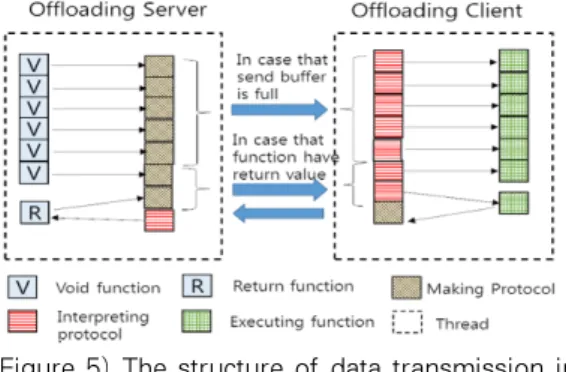 Figure  5,  when  the  server-side  send  buffer  of  offloading  middleware  is  full  or  function  which  has  return  value  is  executed,  these  command  data  are  transmitted  to  offloading  client  and  are  handled  by  offloading  client