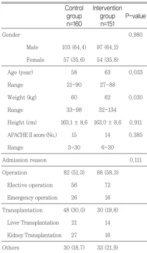 Table 1. Characteristics of patients