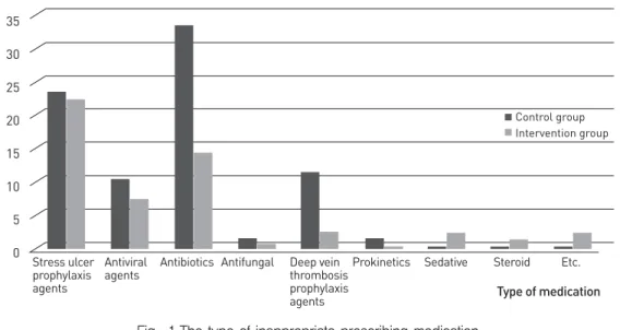Fig.  1 The type of inappropriate prescribing medication