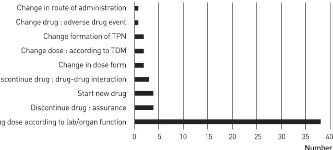 Fig. 2 Drug related interventions