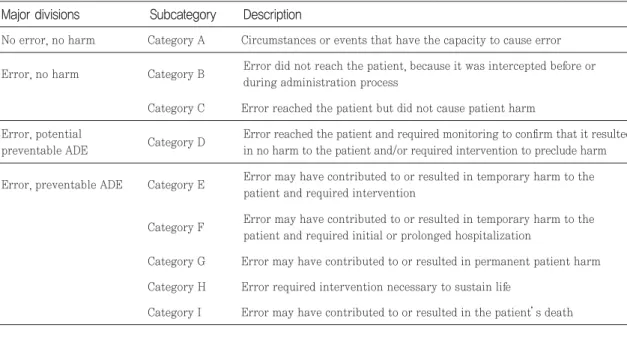 Table 3. Severity of medication errors