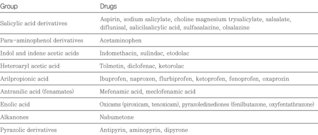 Table 1 Chemical classification of Non Steroidal Anti-Inflammatory Drugs (NSAIDs)