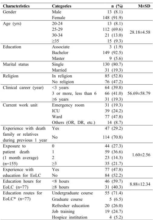 Table  1.  General  Characteristics  of  the  Participants                    (N=161)