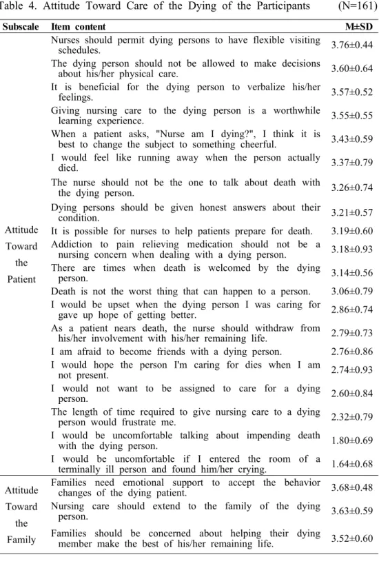 Table  4.  Attitude  Toward  Care  of  the  Dying  of  the  Participants          (N=161)