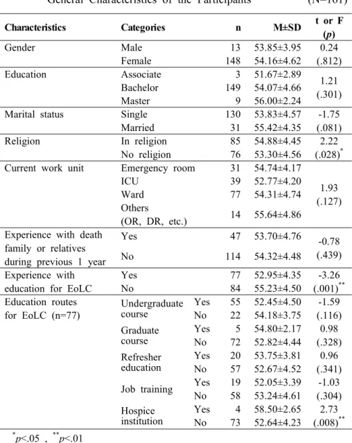 Table  5.  The  Differences  of  Concept  of  a  Good  Death  according  to  General  Characteristics  of  the  Participants                    (N=161)