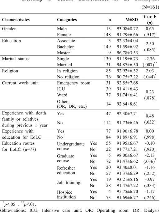 Table  6.  The  Differences  of  Attitude  Toward  Care  of  the  Dying  according  to  General  Characteristics  of  the  Participants                                                                                                            (N=161)