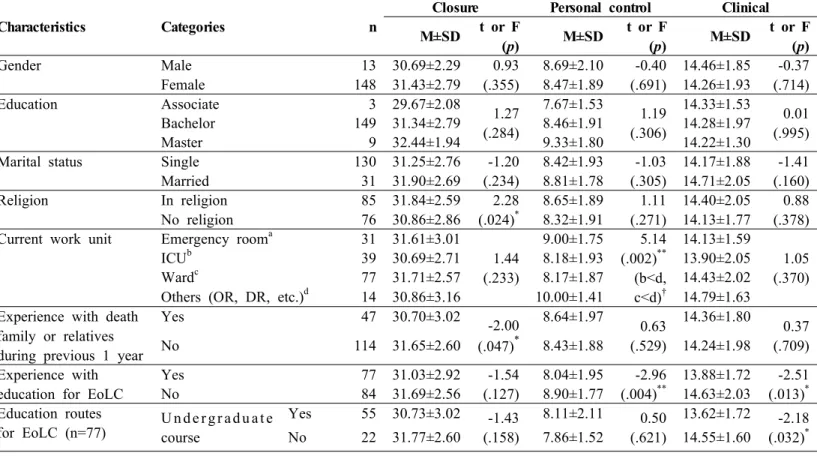 Table  7.  The  Differences  of  Subscale  of  Concept  of  a  Good  Death  according  to  General  Characteristics  of  the  Participants                                                                                                                      