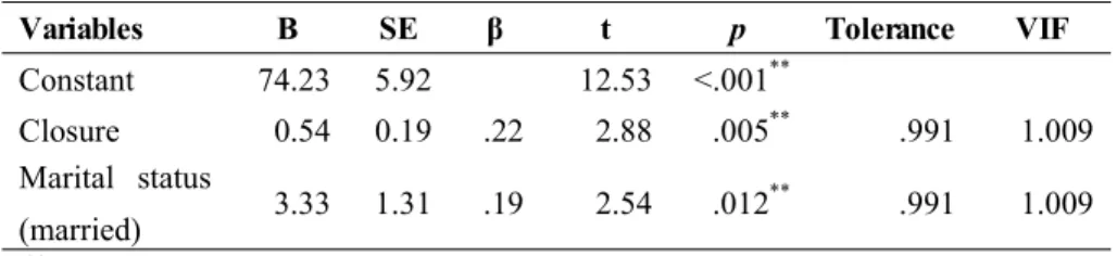 Table  9.  The  Predictors  of  the  Attitude  Toward  Care  of  the  Dying  of  the  Participants                                                                  (N=161)