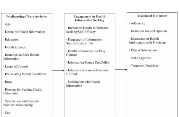 그림 1. General overview of information seeking in the context of health (Ashley E. Anker, Amber Marie Reinhart, Thomas Hugh Feeley, 2011)