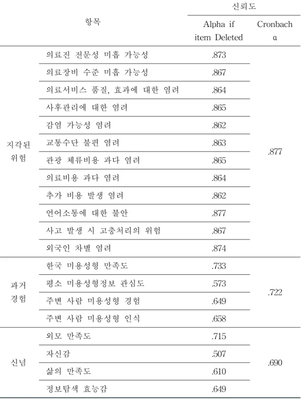 표 2. 신뢰도 분석 항목 신뢰도 Alpha if item Deleted Cronbachα 지각된 위험 의료진 전문성 미흡 가능성 .873 .877의료장비 수준 미흡 가능성.867의료서비스 품질, 효과에 대한 염려.864사후관리에 대한 염려.865감염 가능성 염려.862교통수단 불편 염려.863 관광 체류비용 과다 염려 .865 의료비용 과다 염려 .864 추가 비용 발생 염려 .862 언어소통에 대한 불안 .877 사고 발생 시 고충처리의 위험 .867