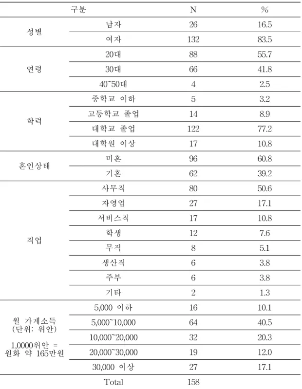표 3. 인구통계학적 특성 구분 N % 성별 남자 26 16.5 여자 132 83.5 연령 20대 88 55.730대6641.8 40~50대 4 2.5 학력 중학교 이하 5 3.2고등학교 졸업148.9 대학교 졸업 122 77.2 대학원 이상 17 10.8 혼인상태 미혼 96 60.8 기혼 62 39.2 직업 사무직 80 50.6자영업2717.1서비스직1710.8학생127.6 무직 8 5.1 생산직 6 3.8 주부 6 3.8 기타 2 1.3 월 가계소득 