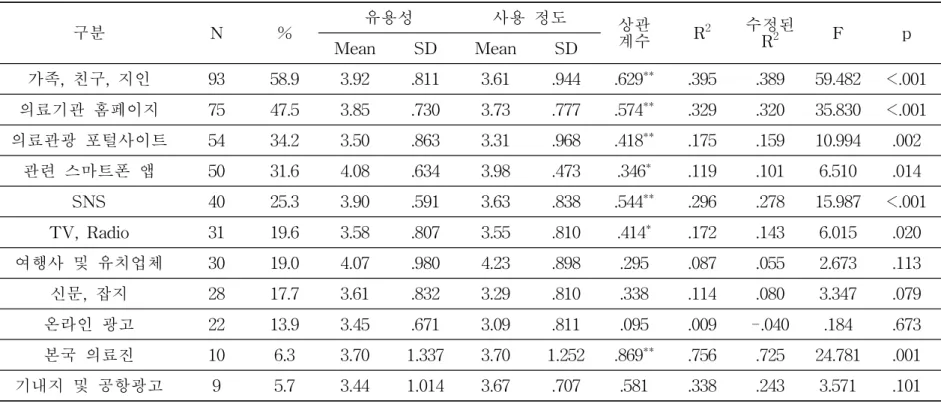 표 11. 정보원의 유용성, 사용 정도 및 상관관계 (복수응답 가능) *p<.05 **p<.01구분N % 유용성 사용 정도 상관계수 R 2 수정된R2 F pMeanSDMeanSD가족, 친구, 지인9358.93.92.8113.61.944.629**.395.38959.482 <.001의료기관 홈페이지7547.53.85.7303.73.777.574**.329.32035.830<.001의료관광 포털사이트5434.23.50.8633.31.96