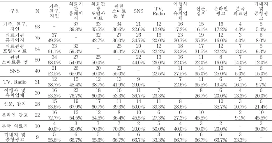표 12. 정보원 사용 현황 구분 N 가족,친구, 지인 의료기관홈페이 지 의료관광포털사이트 관련 스마트폰 앱 SNS TV, Radio 여행사및유치업체 신문,잡지 온라인광고 의료진본국 기내지및공항광고 가족, 친구, 지인 93 - 39.8%37 35.5%33 36.6%34 22.6%21 12.9%12 17.2%16 16.1%15 17.2%16 4.3%4 5.4%5 의료기관 홈페이지 75 49.3%37 - 42.7%32 36.0%27 34.7%26 20.0%1