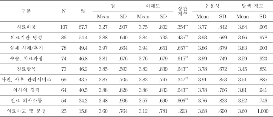 표 13. 정보의 질, 이해도, 유용성, 탐색 정도 및 정보의 질과 이해도의 상관관계