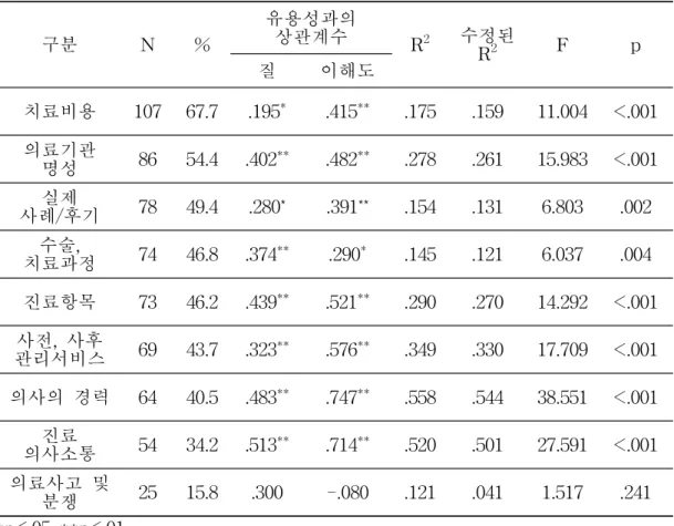 표 14. 정보의 질, 이해도와 정보의 유용성의 상관관계 *p<.05 **p<.01구분 N % 유용성과의상관계수 R 2 수정된R2 F p질이해도치료비용10767.7.195*.415**.175.15911.004 <.001의료기관명성8654.4.402**.482**.278.26115.983<.001실제사례/후기7849.4.280*.391**.154.1316.803.002수술,치료과정7446.8.374**.290*.145.1216.037.