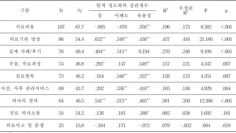 표 15. 정보의 질, 이해도, 유용성과 정보탐색 정도의 상관관계 *p<.05 **p<.01구분 N % 탐색 정도와의 상관계수 R 2 수정된R2 F p질이해도유용성치료비용10767.7-.085-.076.358**.196.1738.382 <.001의료기관 명성8654.4.632**.349**.430**.437.41621.180<.001실제 사례/후기7849.4.404**.511**0.194.270.2409.109<.001수술, 치