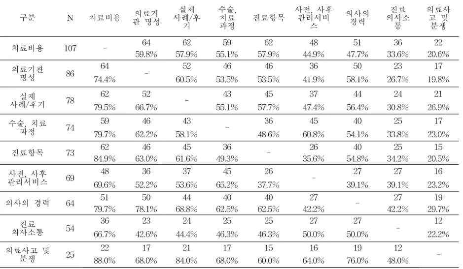 표 16. 정보탐색 현황 구분 N 치료비용 관 명성의료기 사례/후실제 기 수술,치료과정 진료항목 사전, 사후관리서비스 의사의경력 진료 의사소통 의료사고 및분쟁 치료비용 107 - 64 62 59 62 48 51 36 22 59.8% 57.9% 55.1% 57.9% 44.9% 47.7% 33.6% 20.6% 의료기관 명성 86 64 - 52 46 46 36 50 23 17 74.4% 60.5% 53.5% 53.5% 41.9% 58.1% 26.7% 19.8%
