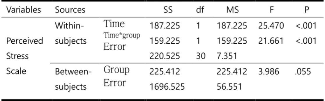Table 4. Repeated Measures ANOVA of Perceived Stress Score 