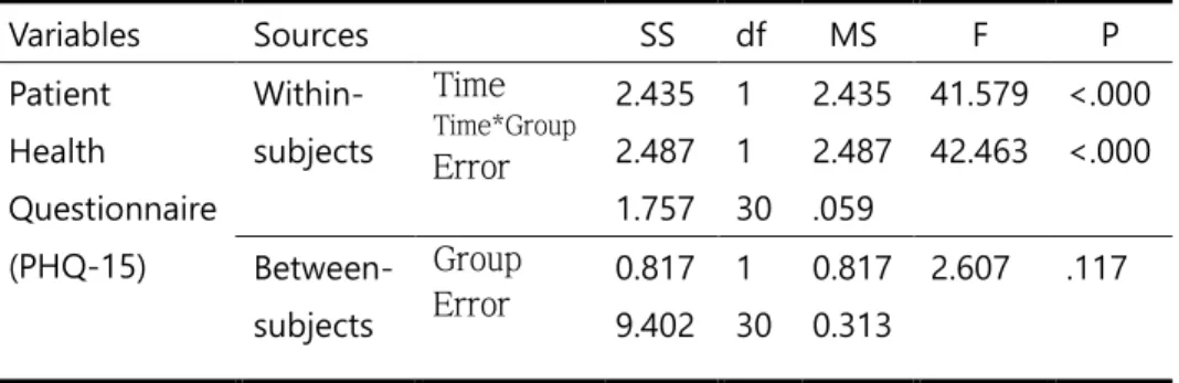 Table  5.  Repeated  Measures  ANOVA  of  Patient  Health 