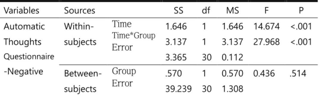 Table  6.  Repeated  Measures  ANOVA  of  Automatic 