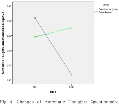 Fig  4.  Changes  of  Automatic  Thoughts  Questionnaire- Questionnaire-Negative(ATQ-N) score  4)  중재가  역기능적  태도에  미치는  효과  가설  4