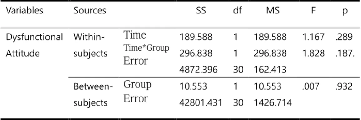 Table 7.  Repeated  Measures ANOVA  of  Dysfunctional  Attitude  score between Experimental and Control Group 
