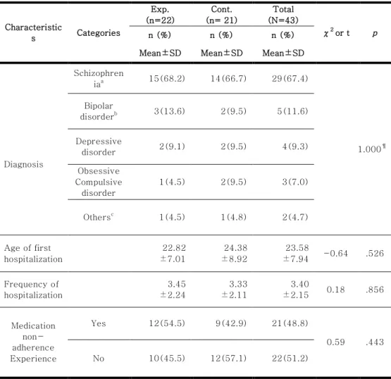 Table 4. Homogeneity test of Diagnosis, Age of first hospitalization,  Frequency of hospitalization and Medication non-adherence experience of  Participants Characteristic s Categories Exp