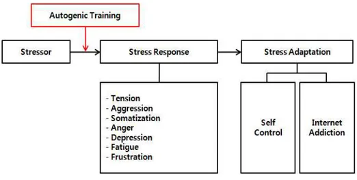 Figure  1.  Conceptual  Framework  of  this  study 2.  연구  가설       아우토겐  훈련  프로그램의  효과를  검증하기  위해  아래와  같은  가설을  설정하였다