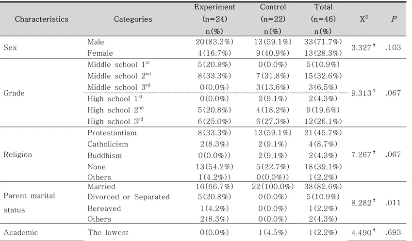 Table  6.  Homogeneity  of  General  Characteristics  of  Participants Characteristics Categories Experiment(n=24) n(%) Control (n=22)n(%) Total (n=46)n(%) X 2 P Sex Male 20(83.3%) 13(59.1%) 33(71.7%) 3.327 ✝ .103 Female 4(16.7%) 9(40.9%) 13(28.3%) Grade M