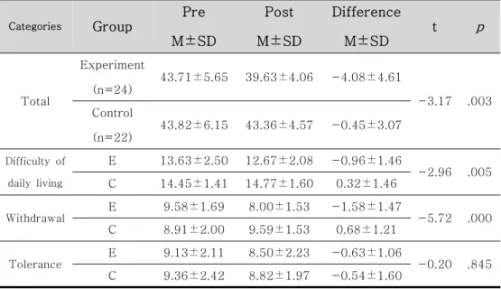 Table  11.  Comparison  of  Internet  Addiction  Scores  Between  Groups