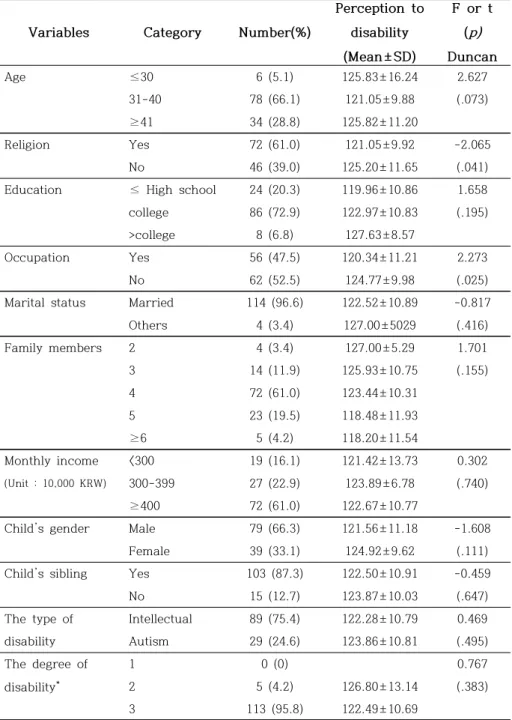 Table 2. Perception to Disability by Demographic Characteristics